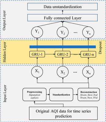 Gated Recurrent Unit Coupled with Projection to Model Plane Imputation for the PM2.5 Prediction for Guangzhou City, China